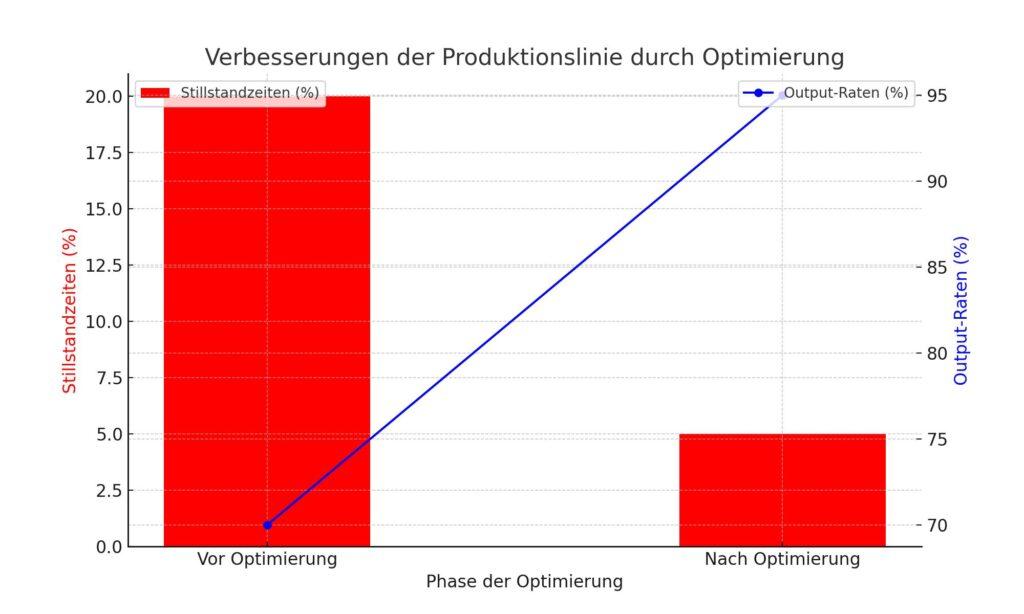 Diagramm Typenschilder in der Produktion