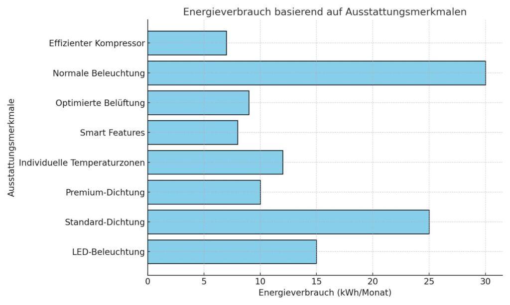 Diagramm zeigt den Energieverbrauch eines Getränkekühlschranks basierend auf verschiedenen Ausstattungsmerkmalen wie LED-Beleuchtung und Dichtungen.